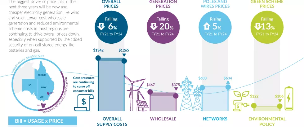 Residential Electricity Price Trends Report 25 November 2021